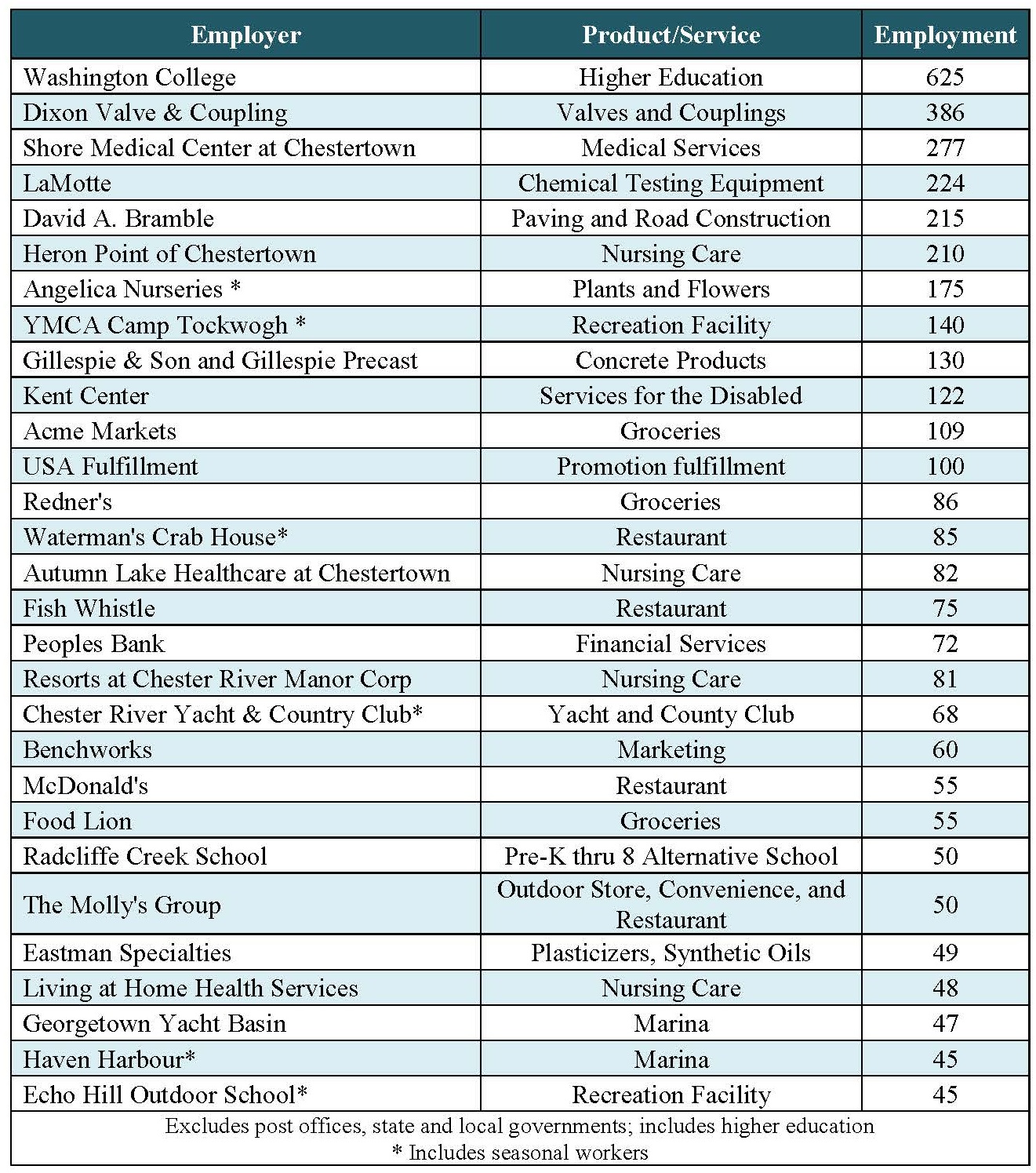 Leading Employers in Kent County MD 