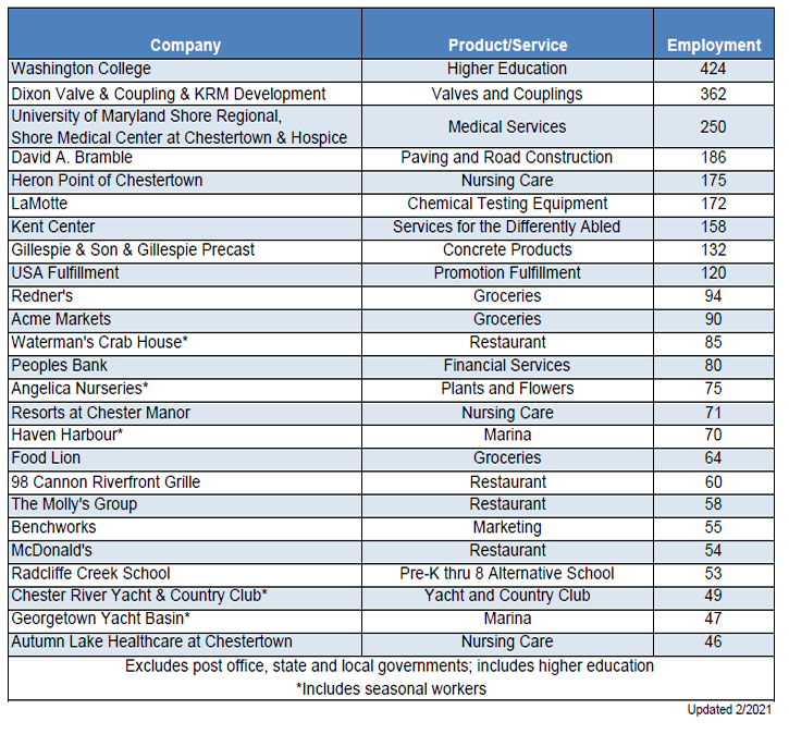 Leading Employers In Kent County Md